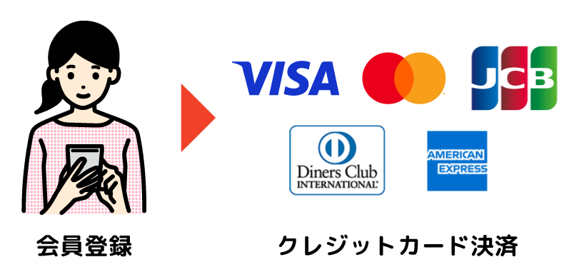 VISAカード、Mastercard、JCBカード、アメリカン・エキスプレス・カード、ダイナーズクラブカード
